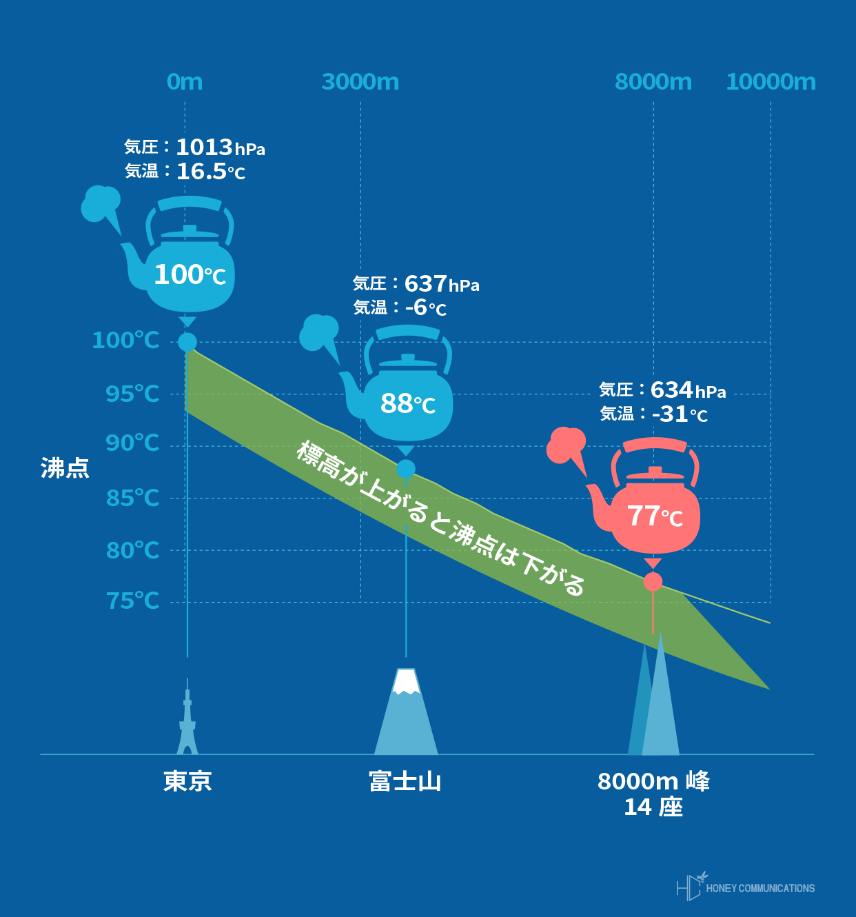 8000m峰14座 日本の沸点と比較