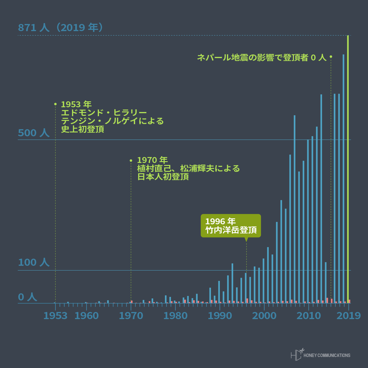 8000m峰14座 エベレスト登頂者数