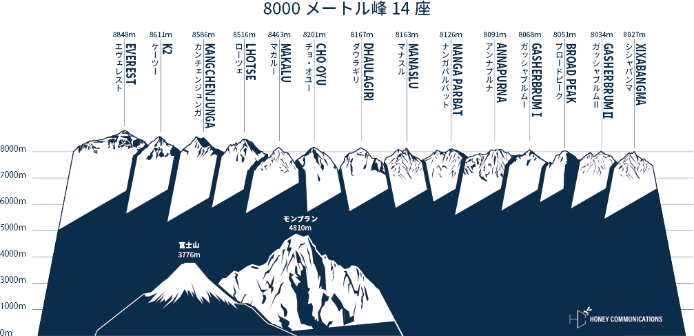 8000m峰14座とは プロ登山家 竹内洋岳 公式サイト